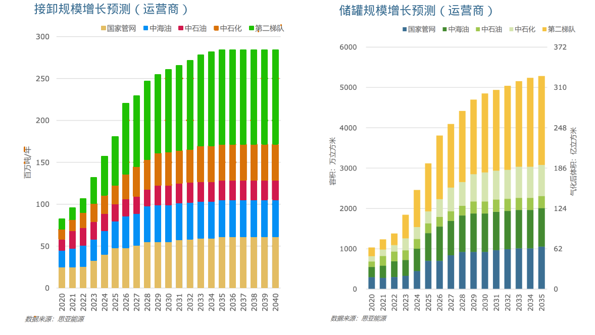 LNG接收站规模储罐增长
